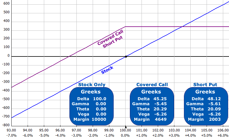 Long Stock vs Covered Call vs Short Put image