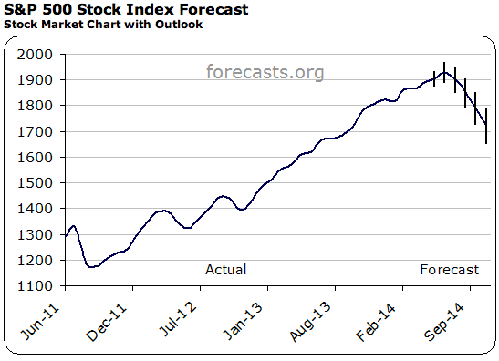 2014-06-11 SPX Forecast Image