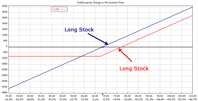 Long Call vs Long Stock image