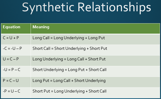 Option Synthetic Relationships Image