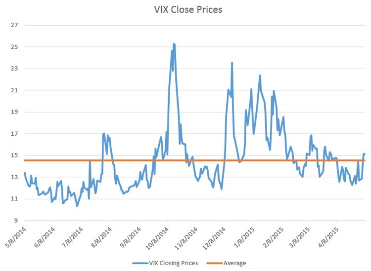 2015-05-07 VIX Closing Prices Last 12 Months Image