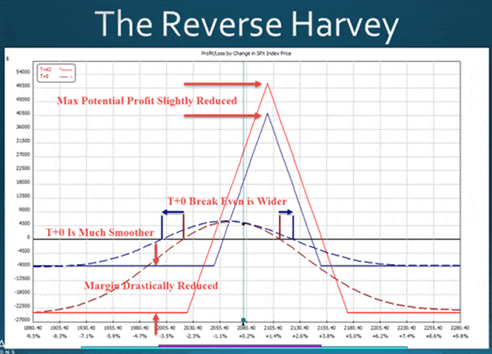 Reverse Harvey Chart Image