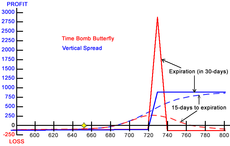 The Time Bomb Butterfly Versus Vertical Spread