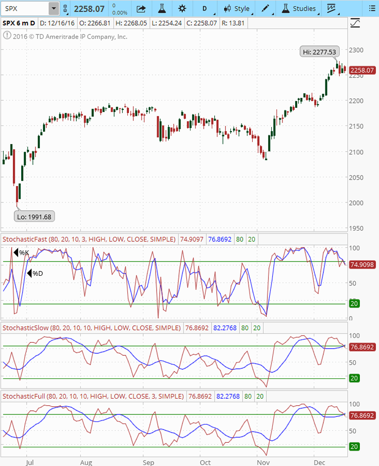 SPX chart with stochastic oscillators image