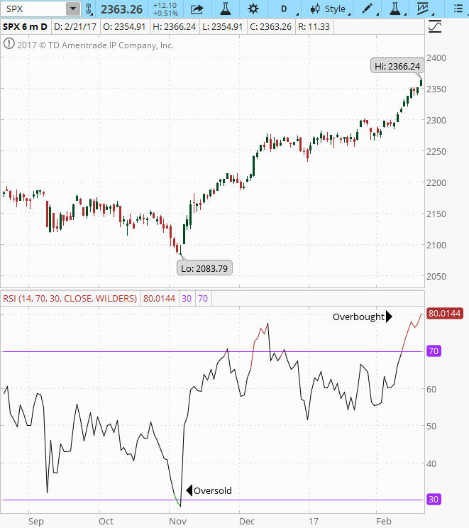 SPX chart with RSI image