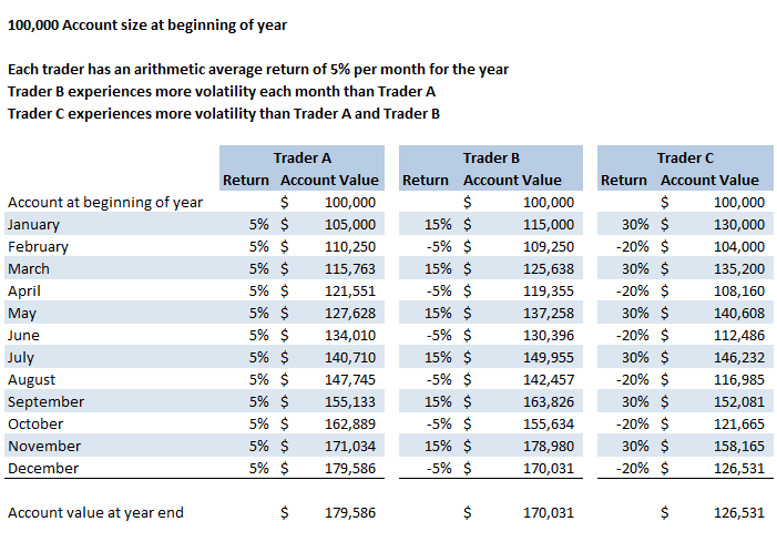 Volatility of Returns - Three Trade Results Comparison Image