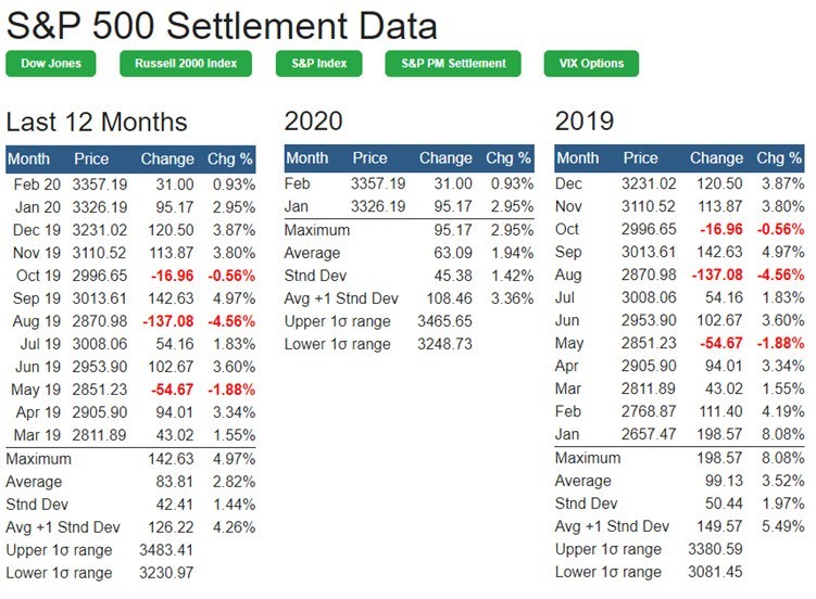Settlement Data for Dow Jones, S&P 500, Russell 2000 and VIX Options