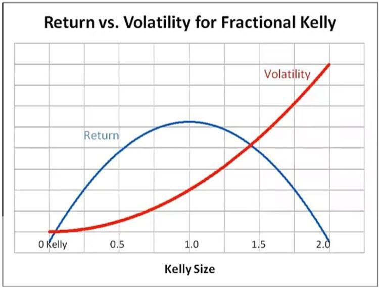 Return versus Volatility for Fractional Kelly image