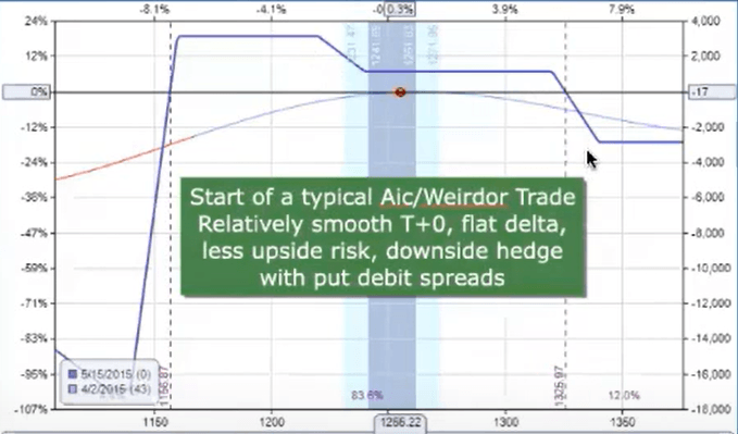 AIC/Weirdor Trade Example Image