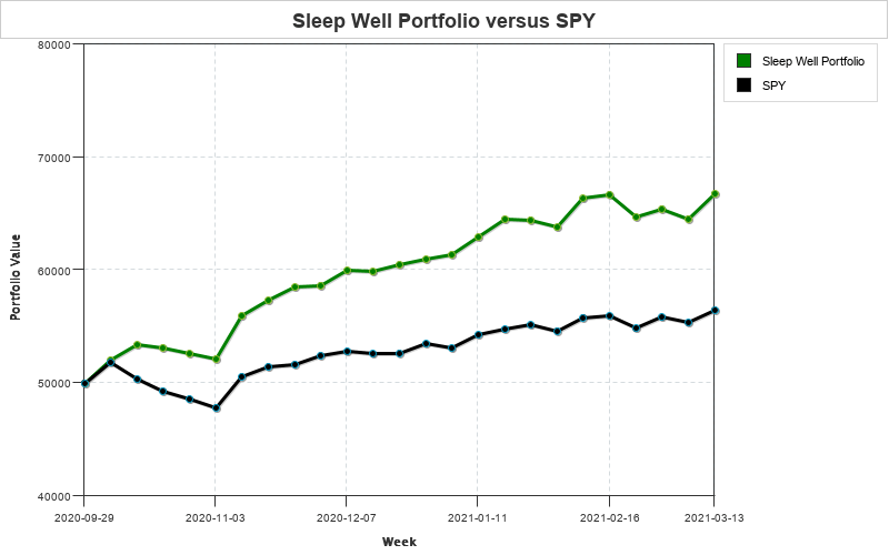 Sleep Well Portfolio equity chart versus SPY
