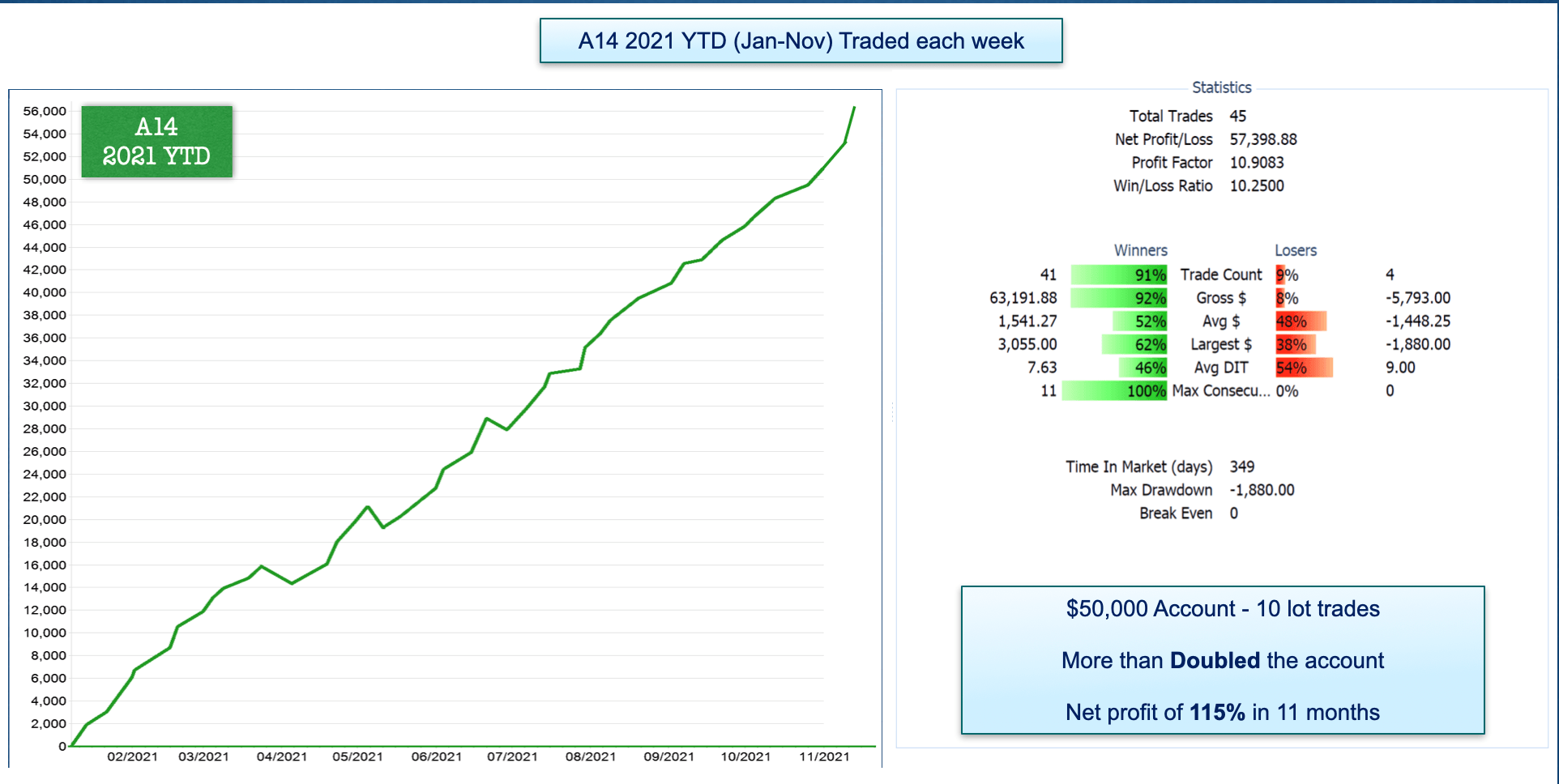 A14 Jan-Nov 2021 Trading Performance Image